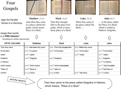 dating the new testament gospels